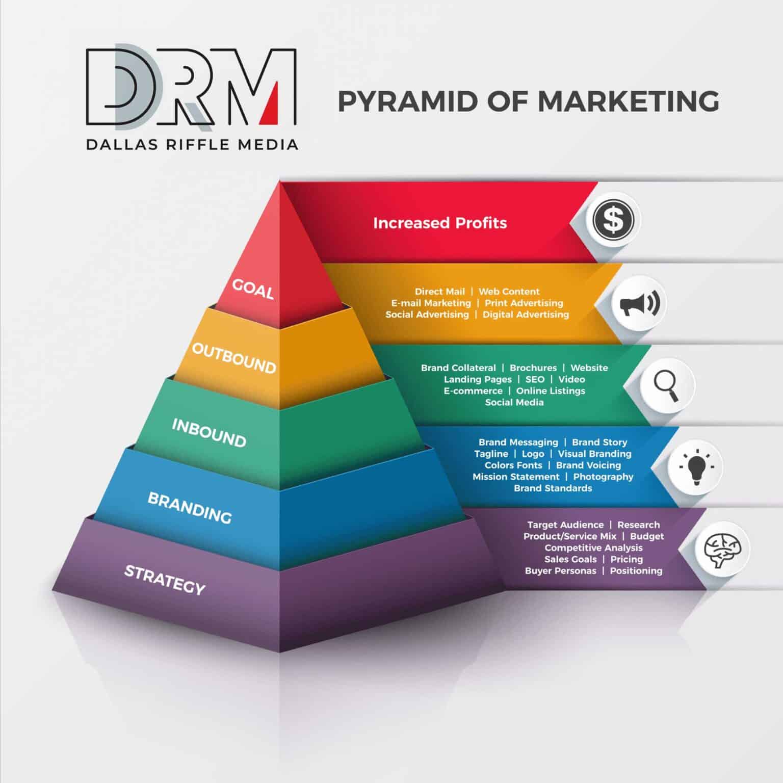 Pyramid Of Marketing Perfecting Your Strategy Dallas Riffle Media